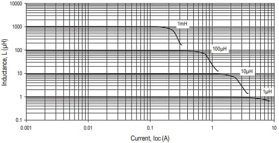 Performance Graph - Murata Power Solutions 2900 Series Power Inductors