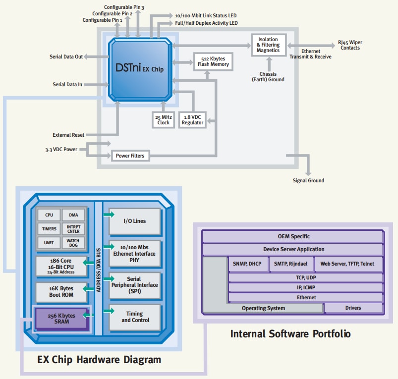 Block Diagram - Lantronix XPort® Embedded Ethernet Device Server