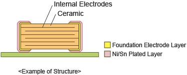 Murata Electronics GRM General Purpose Ceramic Capacitors