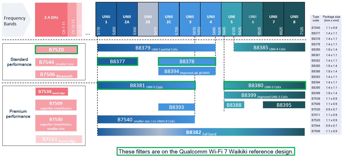 Qualcomm RF360 SAW/BAW Filters and Resonators