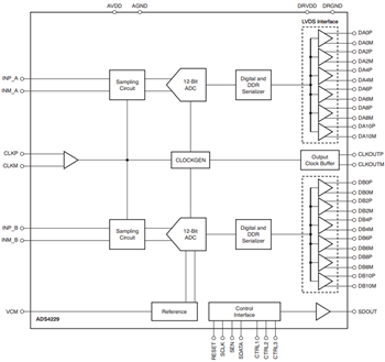 Block Diagram - Texas Instruments ADS422x / ADS424x Dual Ultra Low-Power ADCs