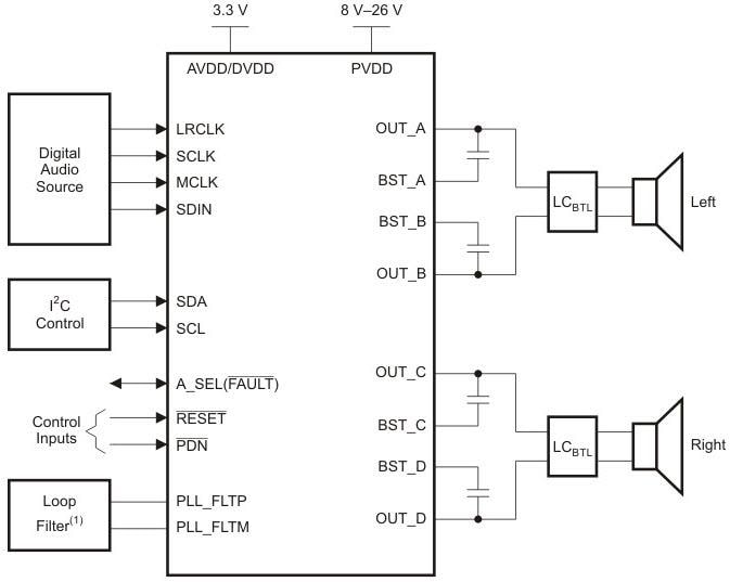 Texas Instruments TAS5727 25W Digital Power Amplifiers