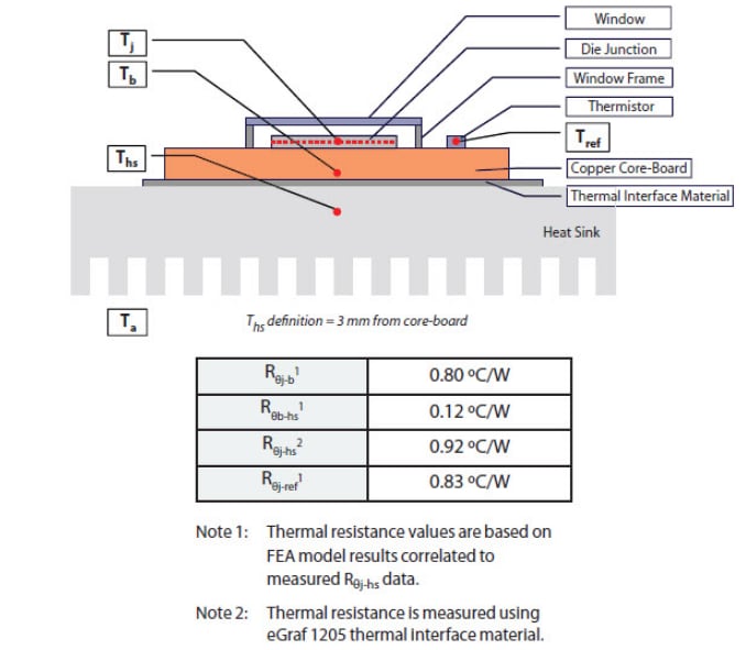 Luminus Devices CBT-90 Big Chip White LEDs