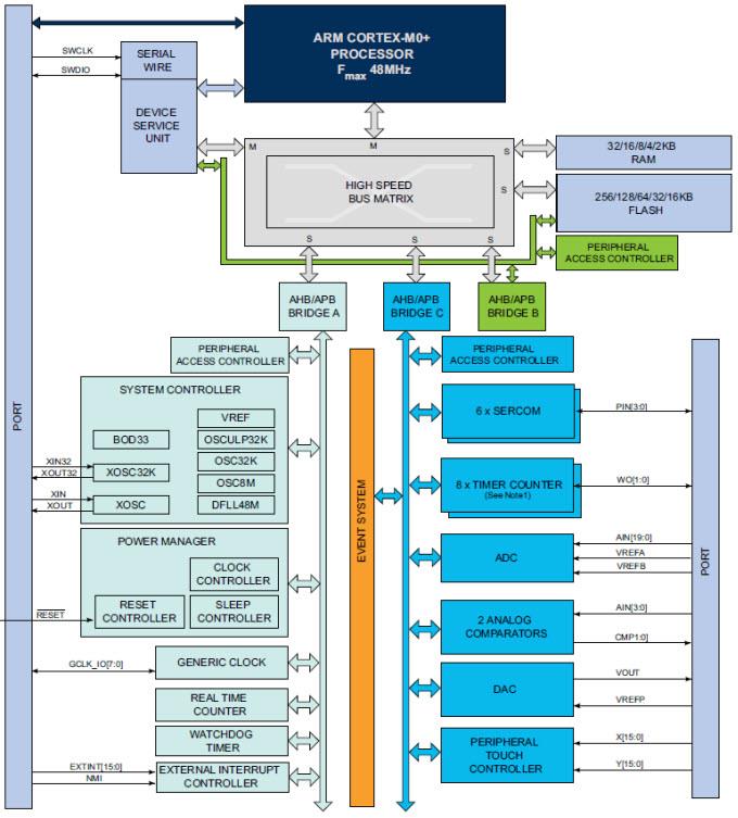 Block Diagram - Microchip Technology SAM D20 Arm® Cortex®-M0+ Microcontroller
