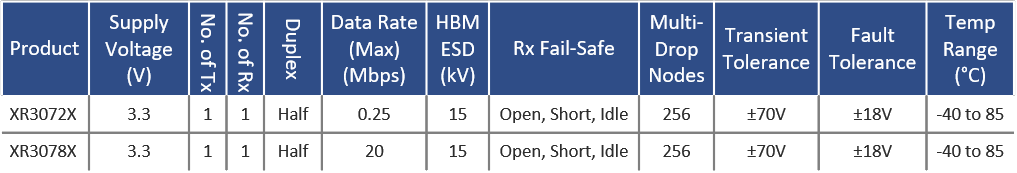 MaxLinear XR3072X & XR3078X RS-485/RS-422 Transceivers