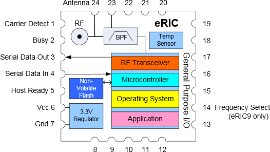 Block Diagram - LPRS (Low Power Radio Solutions) eRIC transceiver module
