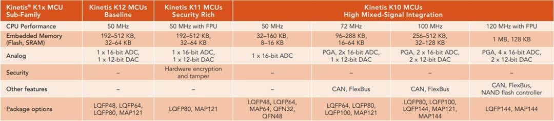 Chart - NXP Semiconductors Kinetis K1x 32-bit Microcontrollers