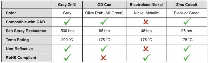 Amphenol Industrial Gray Zinc Nickel (ZnNi) Circular Connectors