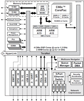 Block Diagram - Texas Instruments 66AK2Hxx Multicore DSP+ARM Keystone II SoC