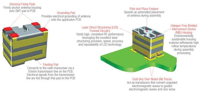 Molex 2.4GHz / 5GHz MID Chip Antenna