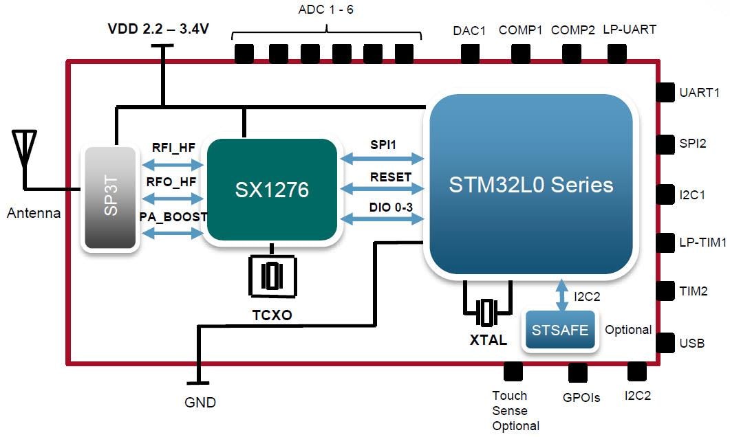 Blockdiagram - Murata Electronics Typ ABZ LoRa-moduler