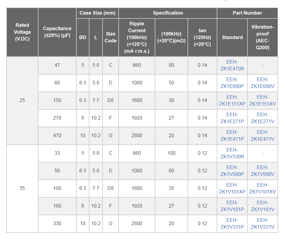 Chart - Panasonic Electronic Components EEH-ZK Conductive Polymer Hybrid Aluminum Caps
