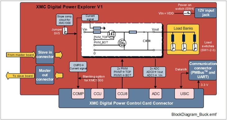 Blockdiagram - Infineon Technologies XMC™ Digital Power utvärderingssats