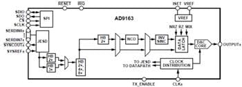 Analog Devices Inc. AD916x RF DACs