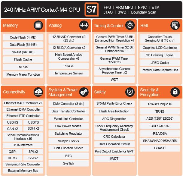 Renesas Electronics Synergy™ Platform