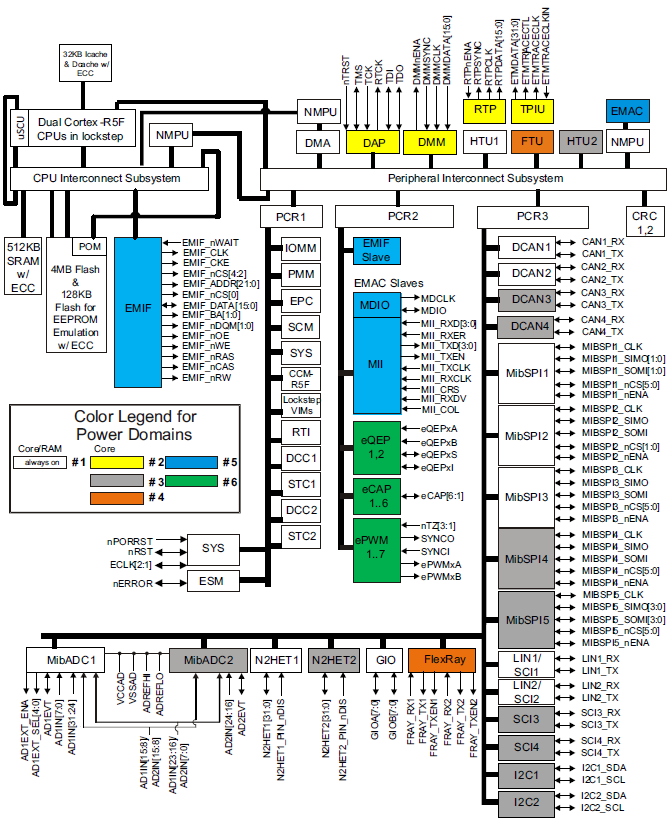 Block Diagram - Texas Instruments TMS570LC4357/TMS570LC4357-EP Arm® Cortex®-R5 MCU