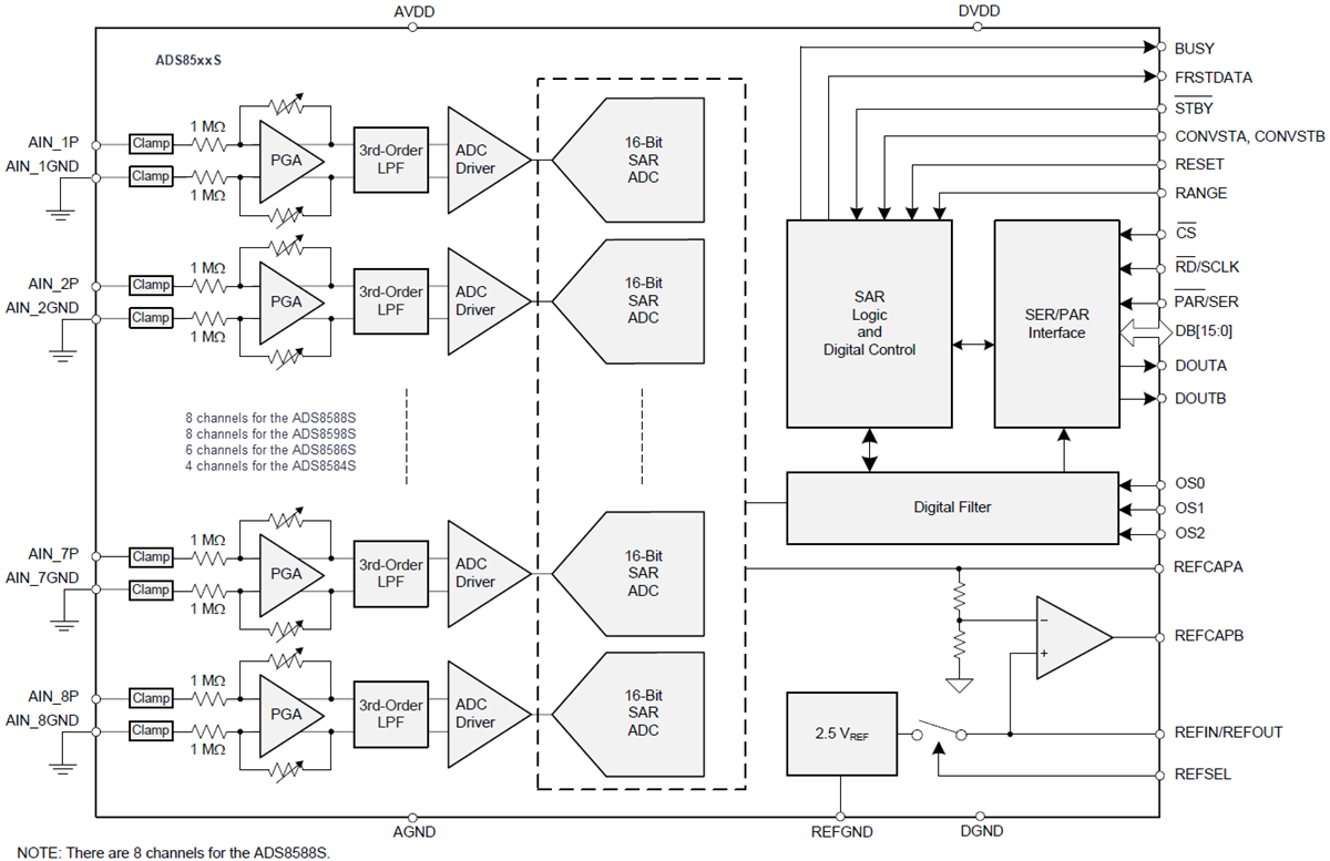 Block Diagram - Texas Instruments ADS85xxS Simultaneous-Sampling ADCs