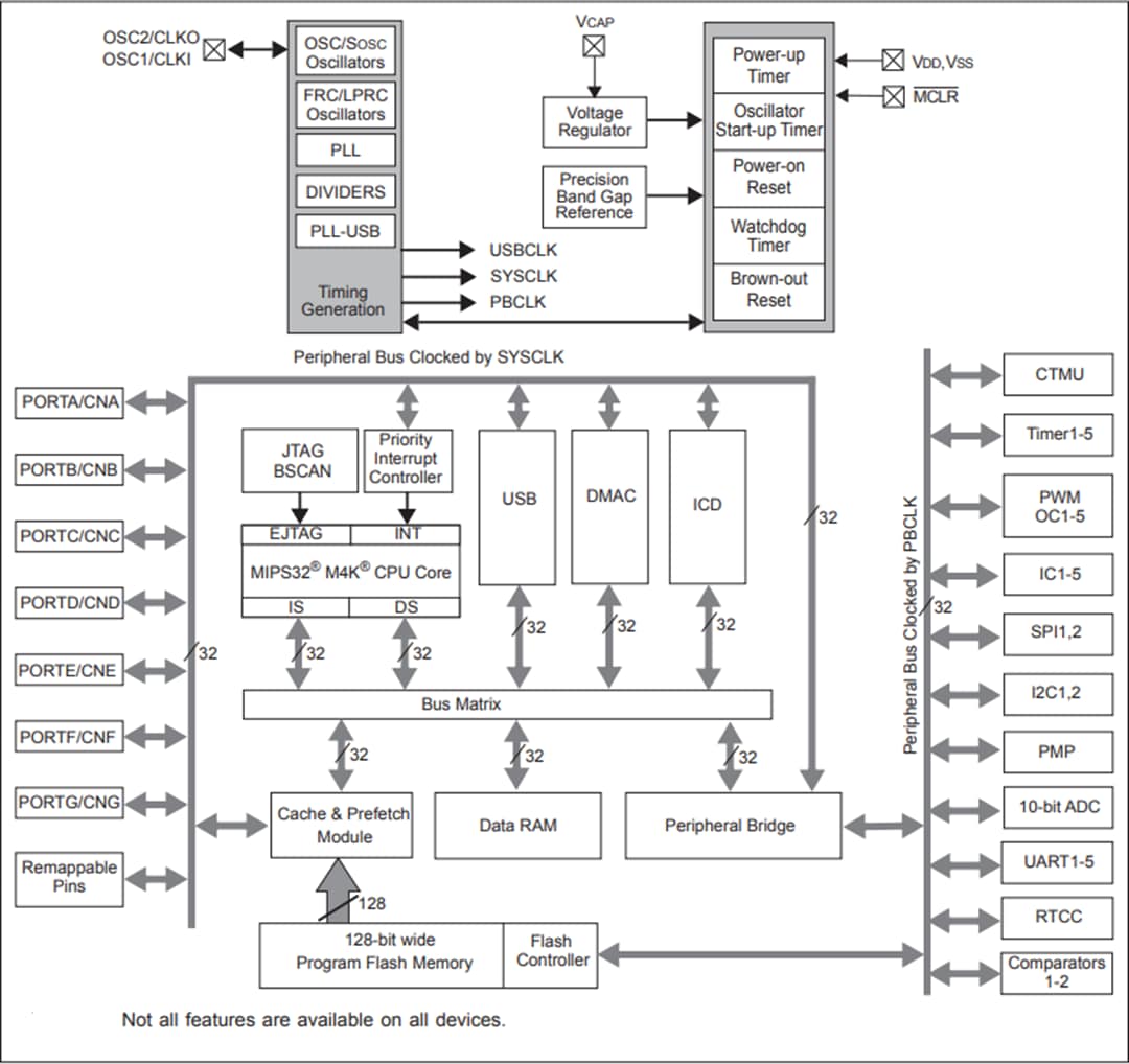 Block Diagram - Microchip Technology PIC32MX470 32-Bit Microcontrollers