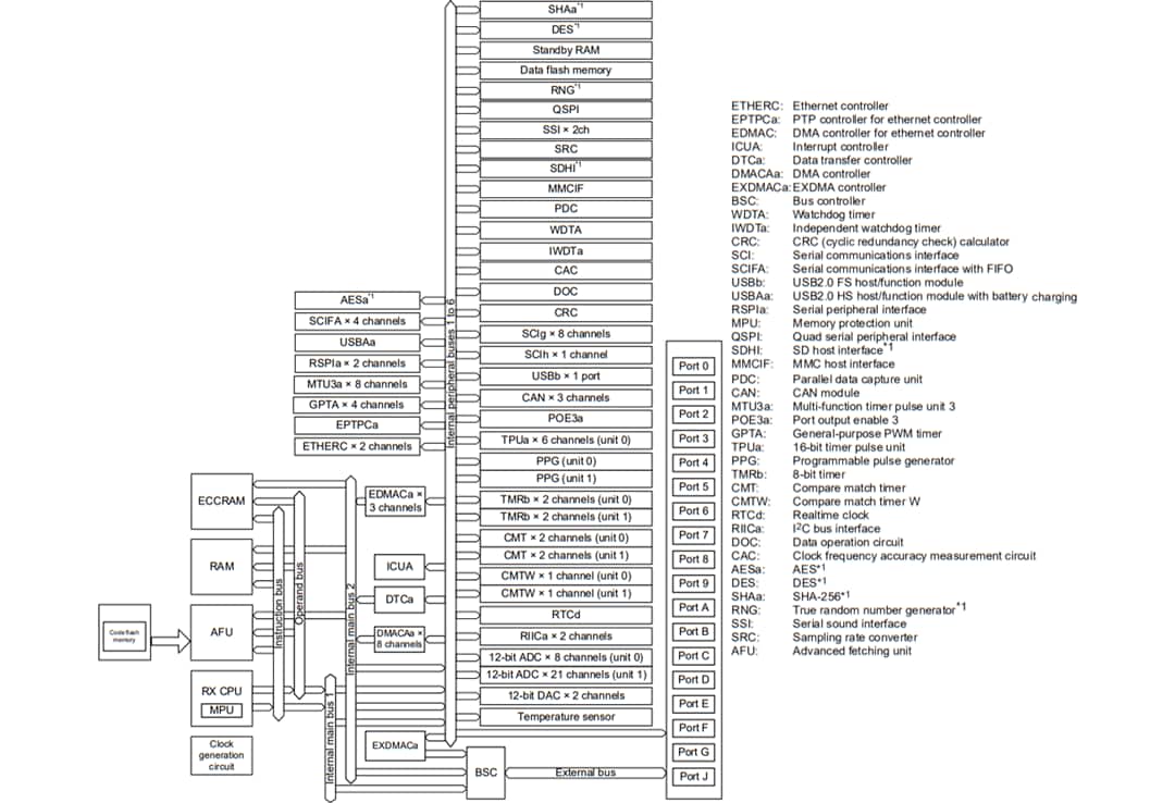 Block Diagram - Renesas Electronics RX700 32-bit Microcontrollers