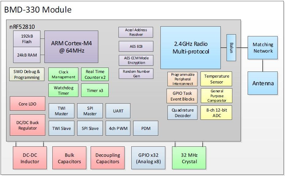 Block Diagram - u-blox BMD-330 Modules for Bluetooth 5 LE