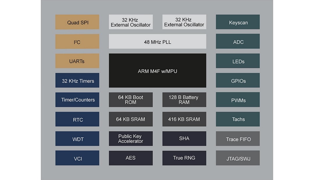 Block Diagram - Microchip Technology CEC1702 Cryptographic Embedded Controller