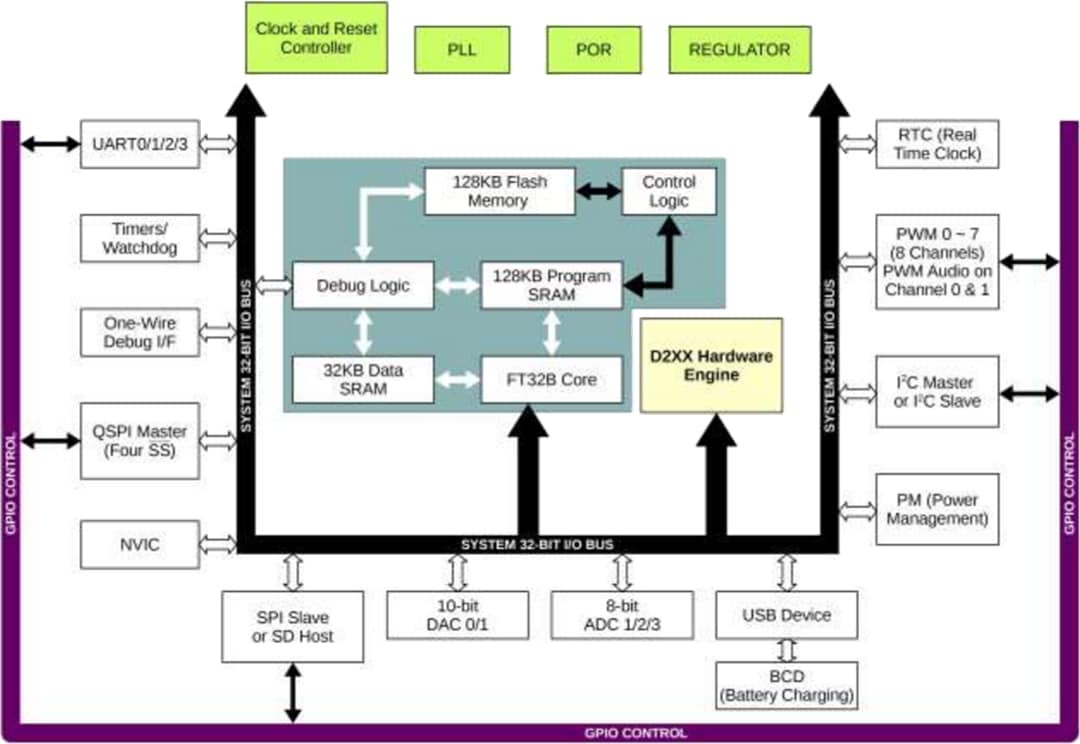 Block Diagram - Bridgetek FT93x Embedded Microcontrollers