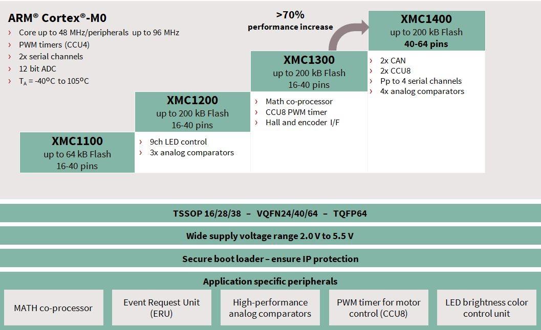 Blockdiagram - Infineon Technologies XMC™1400 industriell MCU-serie