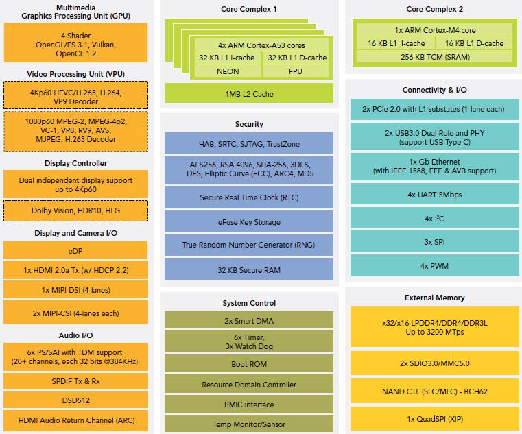 Blockdiagram - NXP Semiconductors i.MX 8M applikationsprocessorer