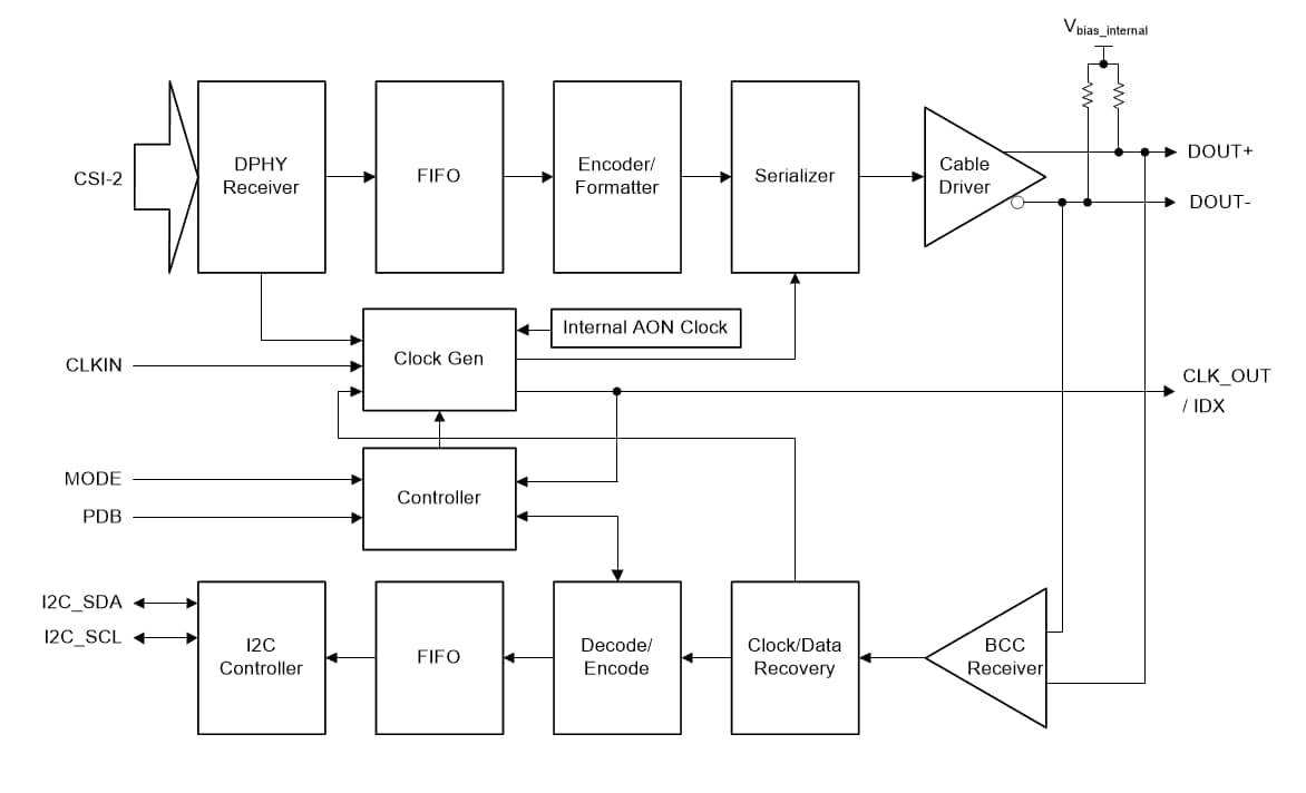 Block Diagram - Texas Instruments DS90UB935-Q1 FPD-Link III Serializers