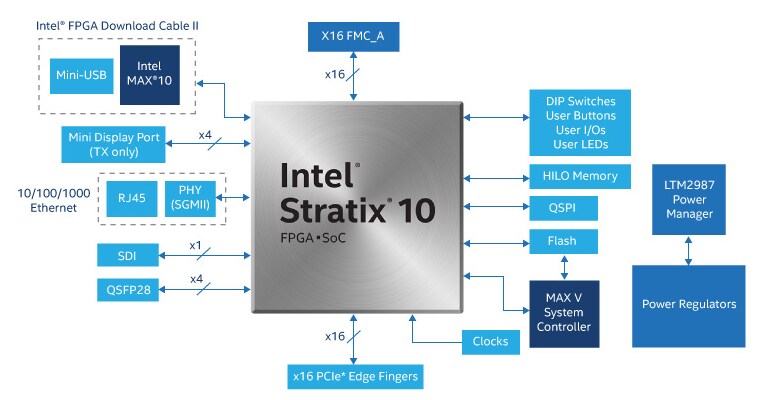 Block Diagram - Altera Stratix® 10 Development Kits