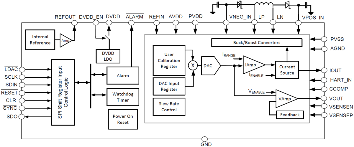 Block Diagram - Texas Instruments DAC8771 Voltage & Current Output DAC