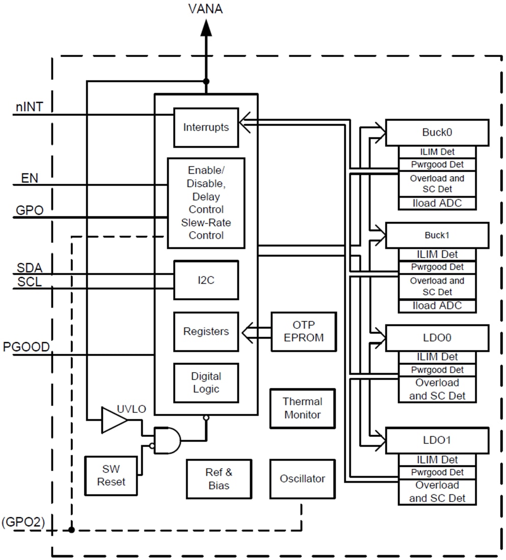 Block Diagram - Texas Instruments LP8732xx-Q1 Power Management ICs