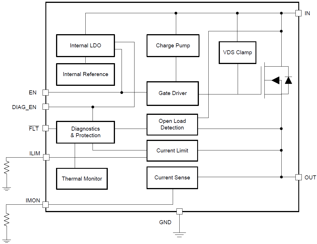 Block Diagram - Texas Instruments TPS27S100x Smart High-Side Switch