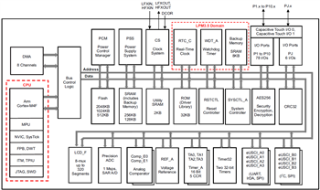 Block Diagram - Texas Instruments MSP432P411xT/MSP432P401xT MCUs