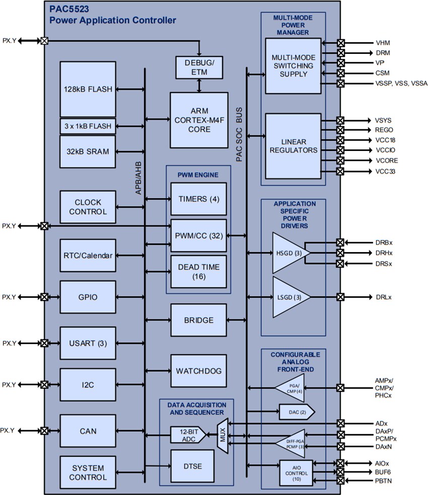 Block Diagram - Qorvo PAC5523 Power Application Controller®