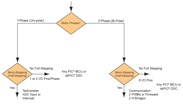 Block Diagram - Microchip Technology Motor Control for Stepper Motors