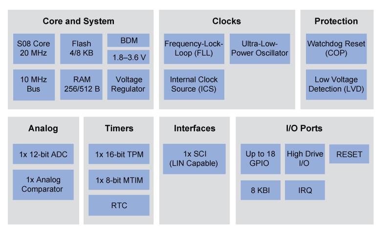 Block Diagram - NXP Semiconductors S08QL MCUs