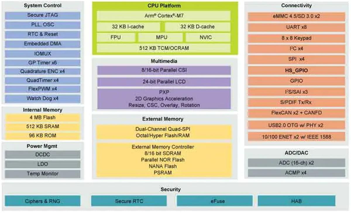 Block Diagram - NXP Semiconductors i.MX RT1064 Crossover MCUs