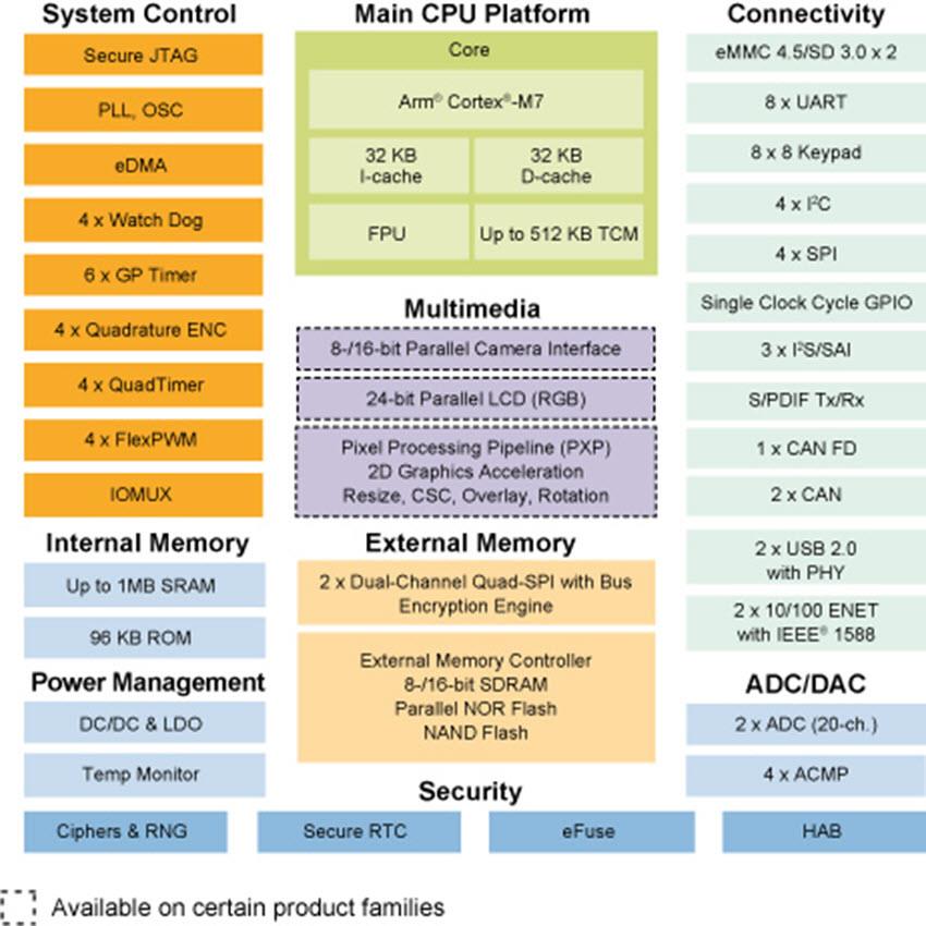 Block Diagram - NXP Semiconductors i.MX RT1060 Crossover MCU