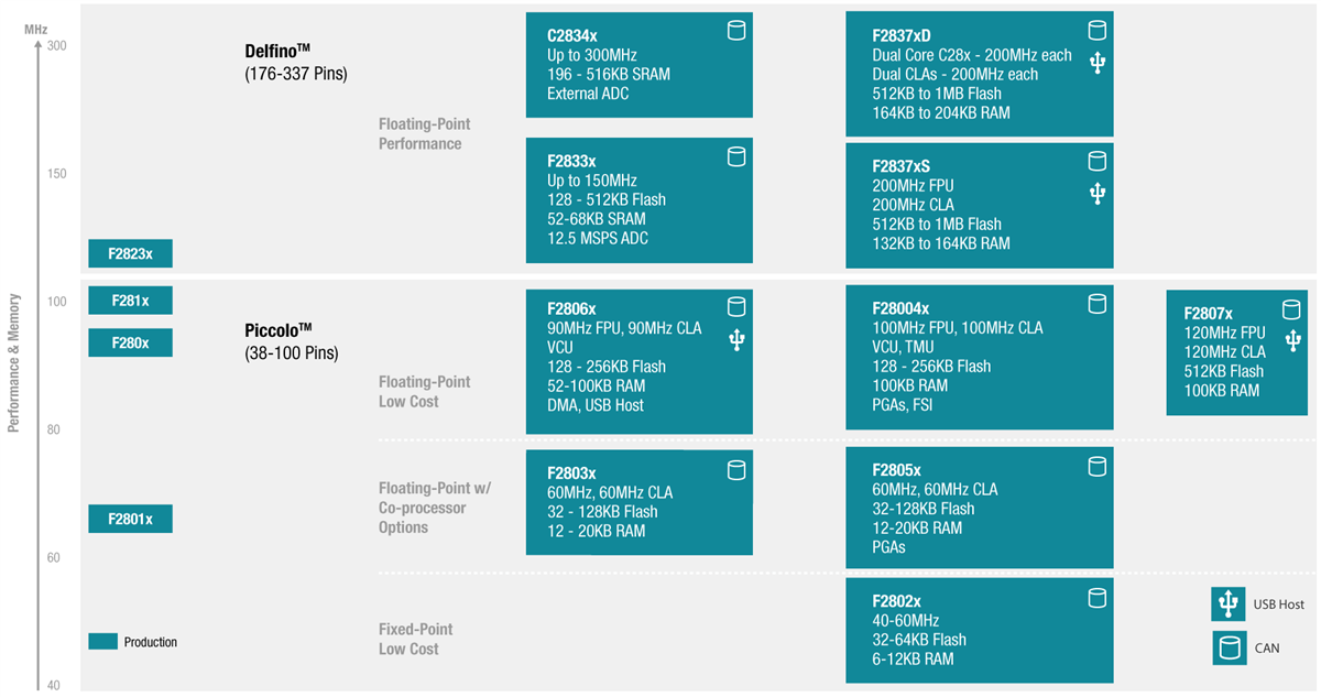 Chart - Texas Instruments Delfino C2000 Microcontrollers (MCUs)