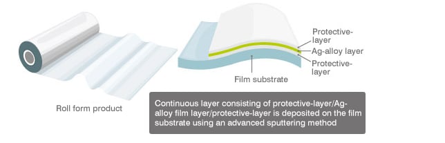 Block Diagram - TDK FLECLEAR Ag-Stacked Film Sheets
