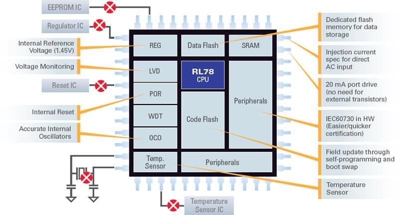 Block Diagram - Renesas Electronics RL78 Low Power 8-Bit & 16-Bit Microcontrollers