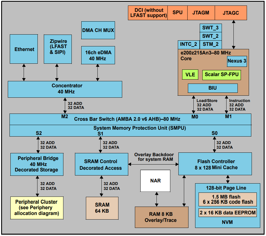 Block Diagram - STMicroelectronics SPC57 M Line MCU
