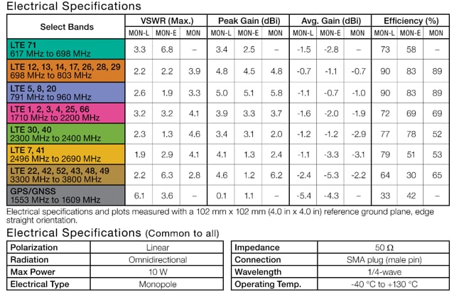 Chart - TE Connectivity / Linx Technologies MON Series LTE Antenna