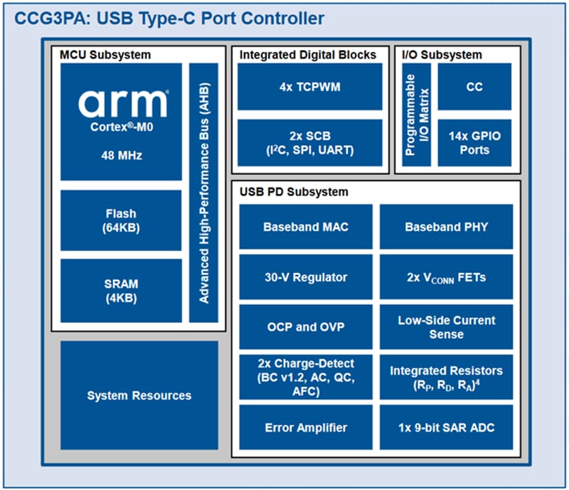 Block Diagram - Infineon Technologies EZ-PD™ CCG3PA USB Type-C™ Controller