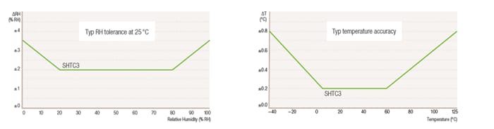 Chart - Sensirion SHTC3 Digital Humidity & Temperature Sensor ICs