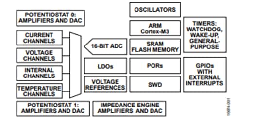 Block Diagram - Analog Devices Inc. ADuCM355 Precision Analog Microcontroller