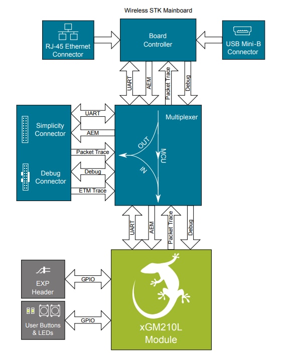 Block Diagram - Silicon Labs xGM210Lx22 Wireless Gecko Module Radio Board