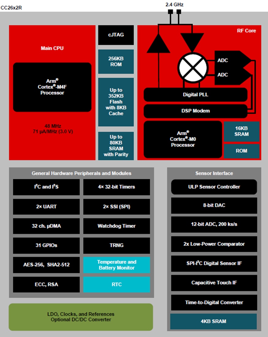 Block Diagram - Texas Instruments CC2642R/CC2642R-Q1 SimpleLink™ BLUETOOTH® LE MCU