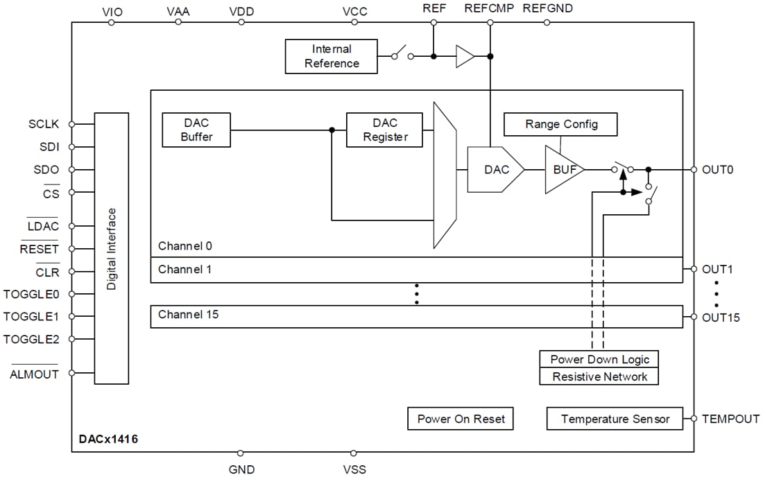 Block Diagram - Texas Instruments DACx1416 Digital-to-Analog Converters (DACs)